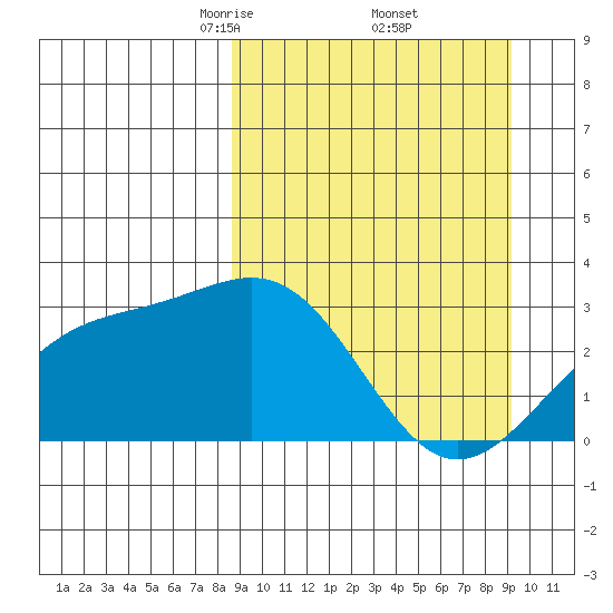 Cape Chlanak tide chart for Monday, March 24, 2025