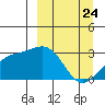 Cape Chlanak tide chart for Monday, March 24, 2025