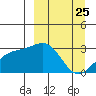 Cape Chlanak tide chart for Tuesday, March 25, 2025