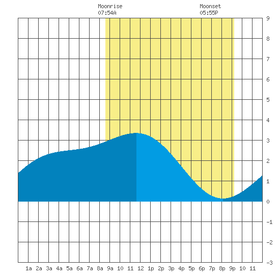 Cape Chlanak tide chart for Wednesday, March 26, 2025