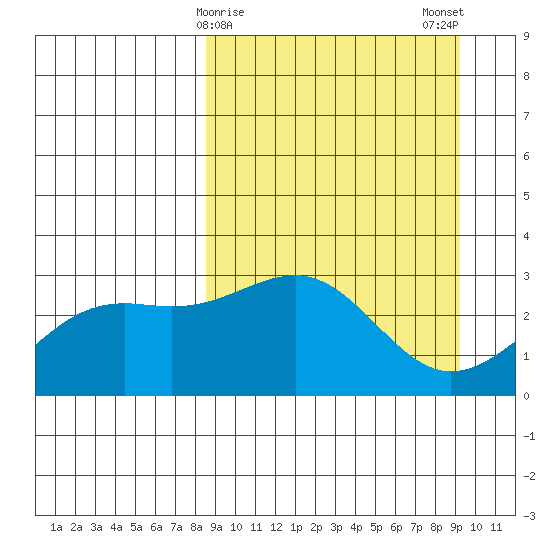 Cape Chlanak tide chart for Thursday, March 27, 2025