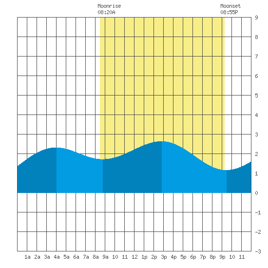 Cape Chlanak tide chart for Friday, March 28, 2025
