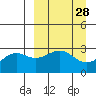 Cape Chlanak tide chart for Friday, March 28, 2025