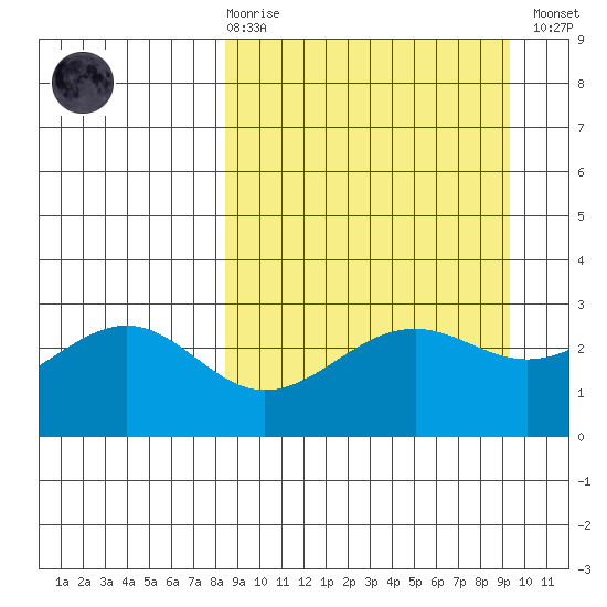 Cape Chlanak tide chart for Saturday, March 29, 2025