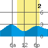 Cape Chlanak tide chart for Sunday, March 2, 2025
