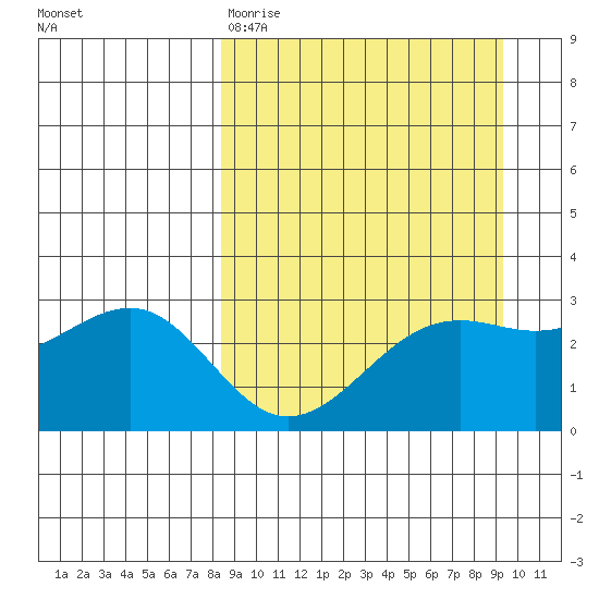 Cape Chlanak tide chart for Sunday, March 30, 2025