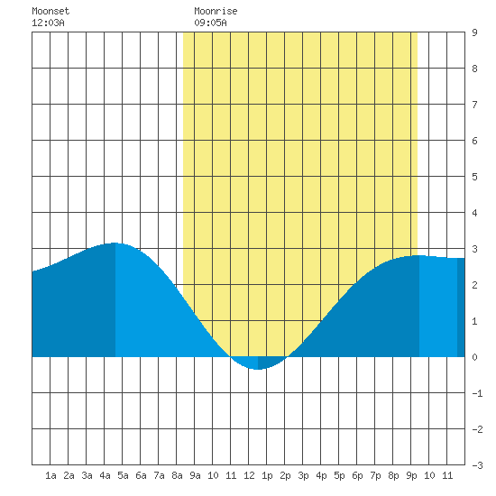 Cape Chlanak tide chart for Monday, March 31, 2025