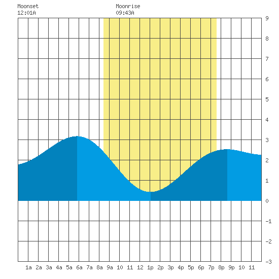 Cape Chlanak tide chart for Monday, March 3, 2025