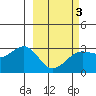 Cape Chlanak tide chart for Monday, March 3, 2025
