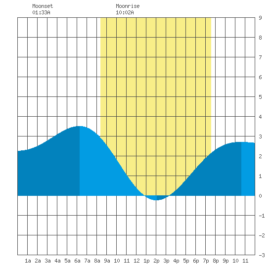Cape Chlanak tide chart for Tuesday, March 4, 2025