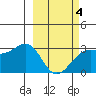Cape Chlanak tide chart for Tuesday, March 4, 2025