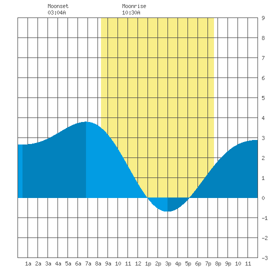 Cape Chlanak tide chart for Wednesday, March 5, 2025