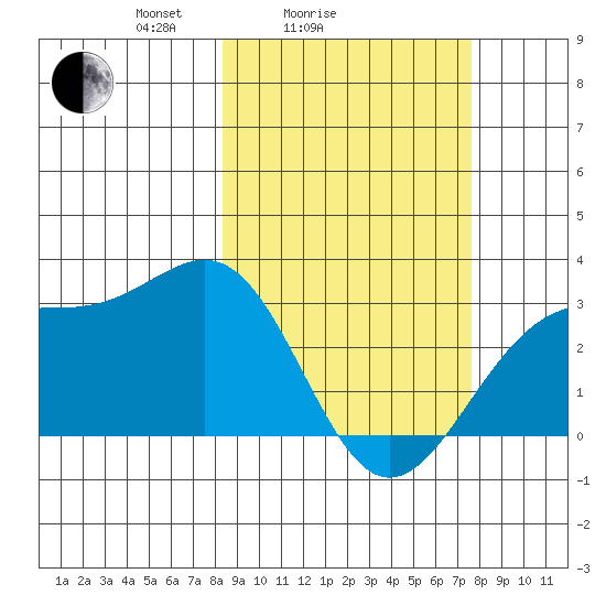 Cape Chlanak tide chart for Thursday, March 6, 2025