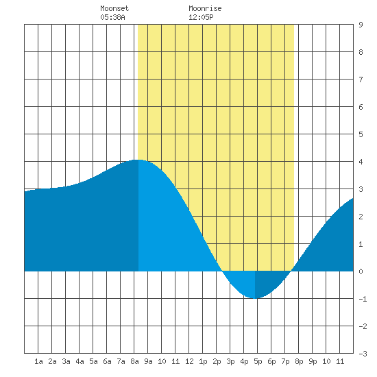 Cape Chlanak tide chart for Friday, March 7, 2025
