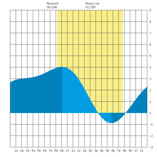 Cape Chlanak tide chart for Saturday, March 8, 2025