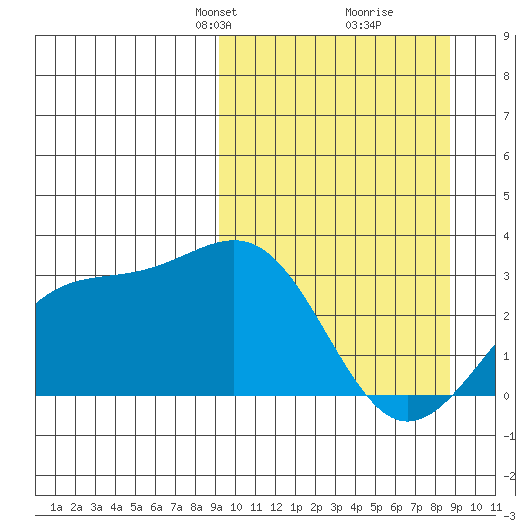 Cape Chlanak tide chart for Sunday, March 9, 2025