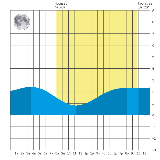 Cape Chlanak tide chart for Saturday, April 12, 2025