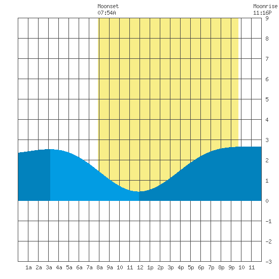 Cape Chlanak tide chart for Sunday, April 13, 2025