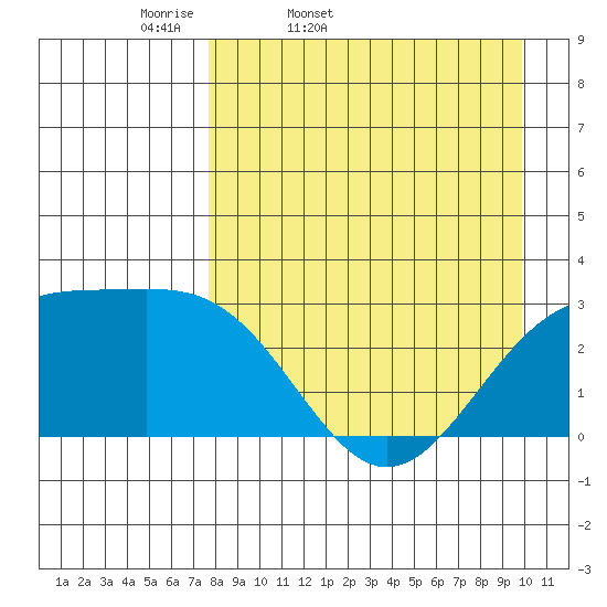 Cape Chlanak tide chart for Saturday, April 19, 2025