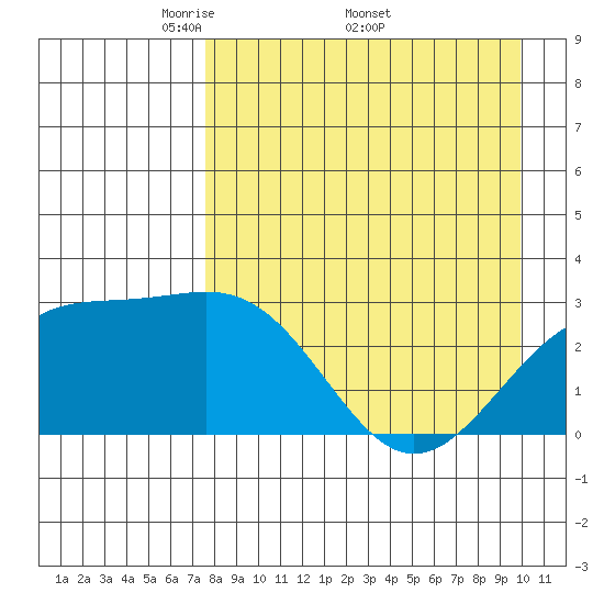 Cape Chlanak tide chart for Monday, April 21, 2025