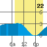 Cape Chlanak tide chart for Tuesday, April 22, 2025