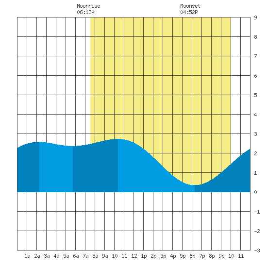 Cape Chlanak tide chart for Wednesday, April 23, 2025