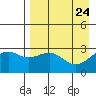 Cape Chlanak tide chart for Thursday, April 24, 2025