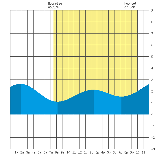 Cape Chlanak tide chart for Friday, April 25, 2025