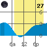 Cape Chlanak tide chart for Sunday, April 27, 2025