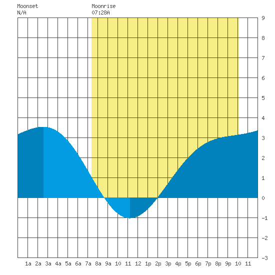 Cape Chlanak tide chart for Monday, April 28, 2025