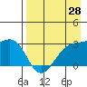 Cape Chlanak tide chart for Monday, April 28, 2025