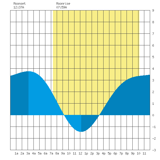 Cape Chlanak tide chart for Tuesday, April 29, 2025