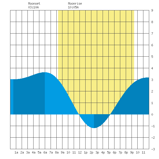 Cape Chlanak tide chart for Wednesday, April 2, 2025