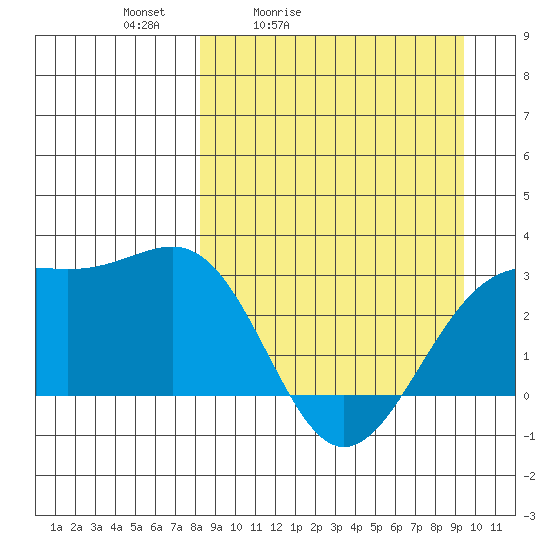 Cape Chlanak tide chart for Thursday, April 3, 2025