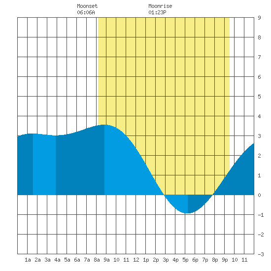 Cape Chlanak tide chart for Saturday, April 5, 2025