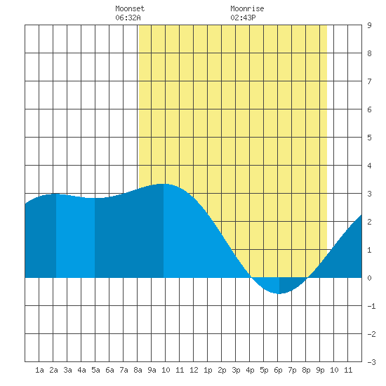 Cape Chlanak tide chart for Sunday, April 6, 2025