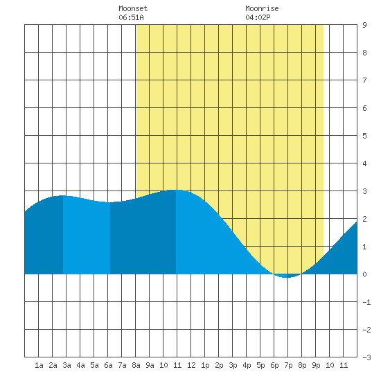 Cape Chlanak tide chart for Monday, April 7, 2025