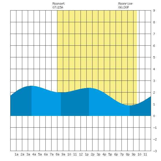 Cape Chlanak tide chart for Wednesday, April 9, 2025
