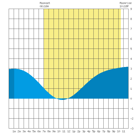Cape Chlanak tide chart for Sunday, May 11, 2025