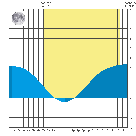 Cape Chlanak tide chart for Monday, May 12, 2025