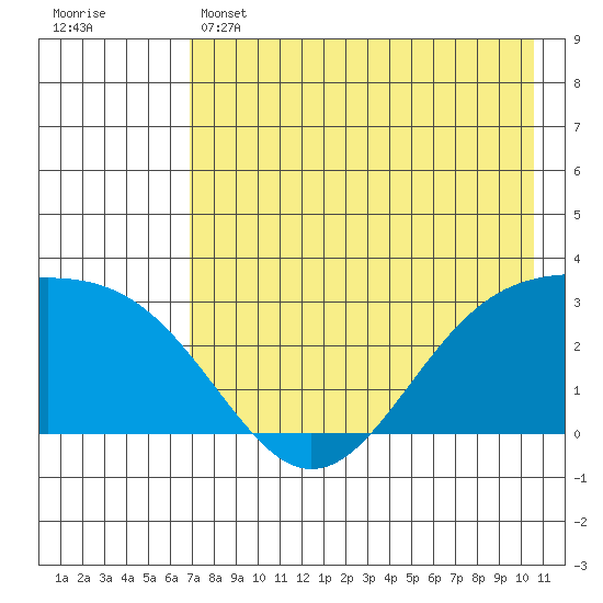 Cape Chlanak tide chart for Wednesday, May 14, 2025
