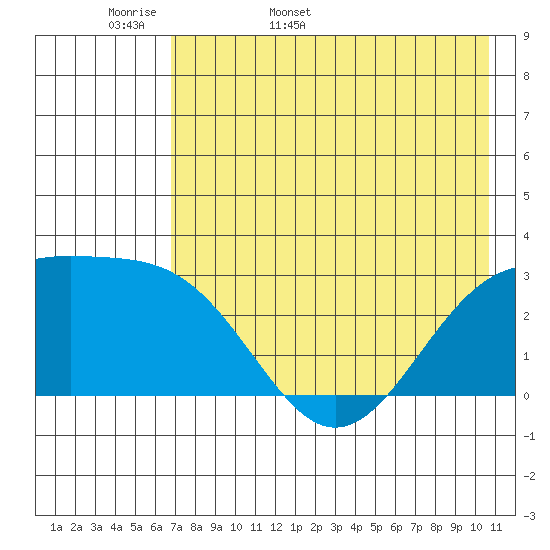 Cape Chlanak tide chart for Sunday, May 18, 2025