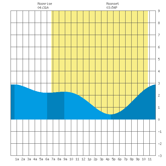 Cape Chlanak tide chart for Wednesday, May 21, 2025