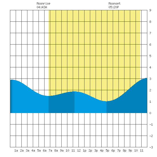 Cape Chlanak tide chart for Thursday, May 22, 2025