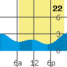 Cape Chlanak tide chart for Thursday, May 22, 2025
