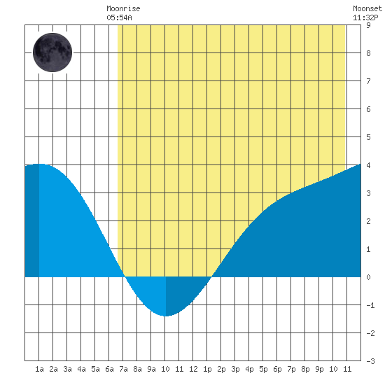 Cape Chlanak tide chart for Monday, May 26, 2025