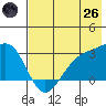 Cape Chlanak tide chart for Monday, May 26, 2025