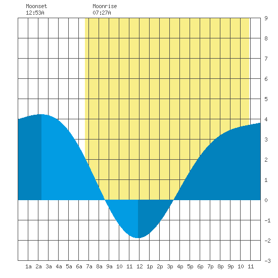 Cape Chlanak tide chart for Wednesday, May 28, 2025