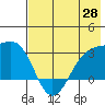 Cape Chlanak tide chart for Wednesday, May 28, 2025