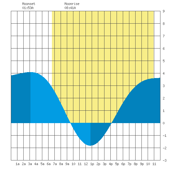 Cape Chlanak tide chart for Thursday, May 29, 2025